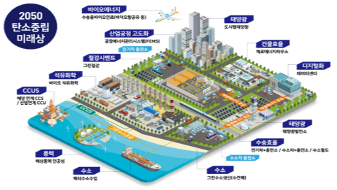 2050 대한민국 탄소중립 미래상 출처 : ‘탄소중립 10대 핵심기술 개발 방향’ 보고서(2021. 9. 13.)