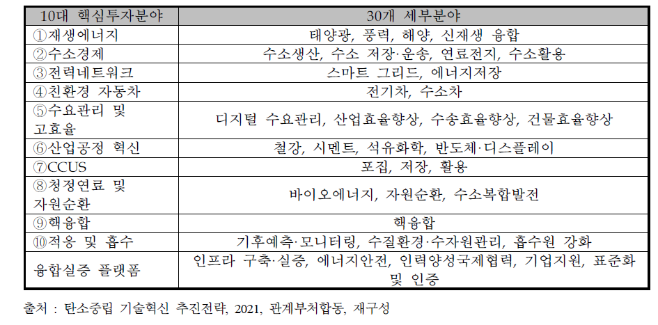 10대 핵심투자분야 및 30개 세부분야