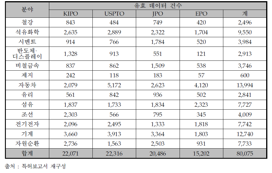 유효특허 선별결과