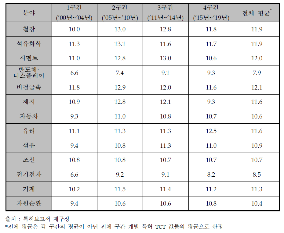 산업 분야별 기술순환주기(TCT)