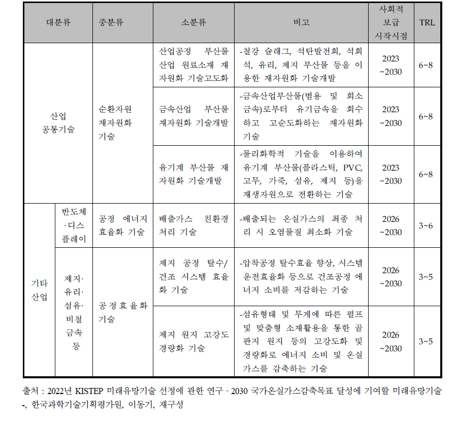 KISTEP 미래유망기술 탄소중립 기술분류(안)-산업공통기술 및 기타산업 부문