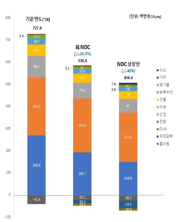 2030 NDC 상향안 모식도 출처 : 2030 국가 온실가스 감축목표(NDC) 상향안