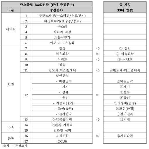 주관부처가 제시한 13대 업종 선정 과정