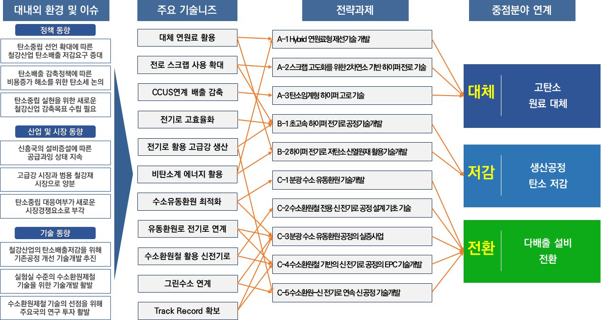 철강분야 사업 중점분야 기획 과정