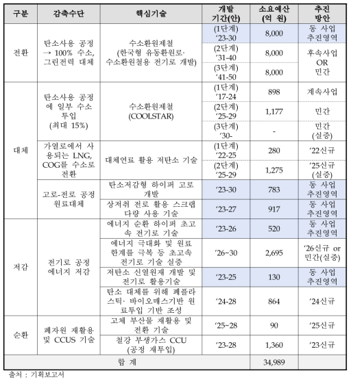 탄소중립 실현을 위한 철강산업 장기기술개발 전략