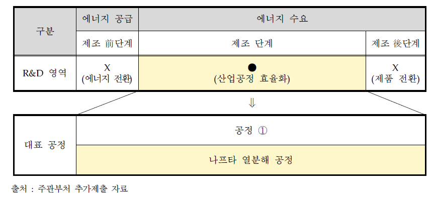 석유화학 분야 제조단계 구분