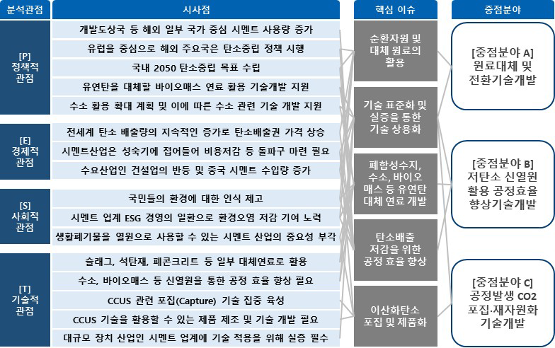 사업 중점분야 기획 과정