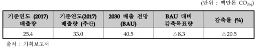 동 사업 반도체·디스플레이 분야 온실가스 감축량 및 감축목표