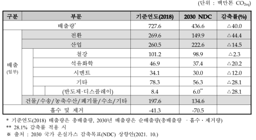 국가 온실가스 감축목표