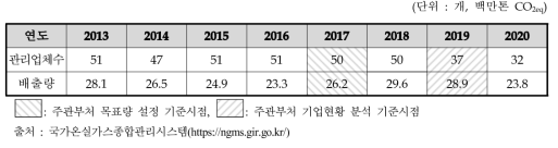 반도체·디스플레이 분야 온실가스명세서 집계 탄소배출량