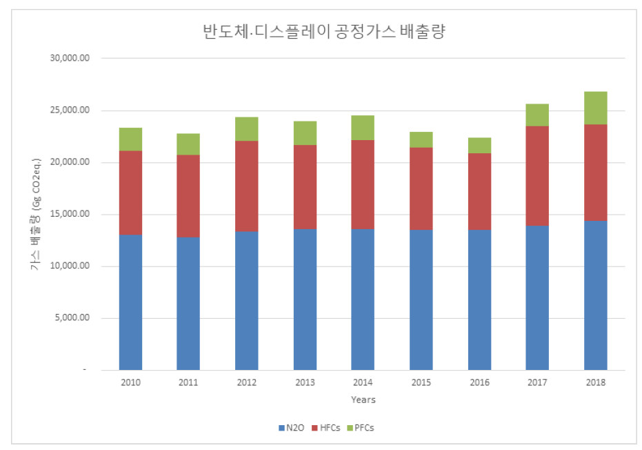 기획보고서에서 제시된 반도체·디스플레이 공정가스 배출 현황 출처 : 기획보고서