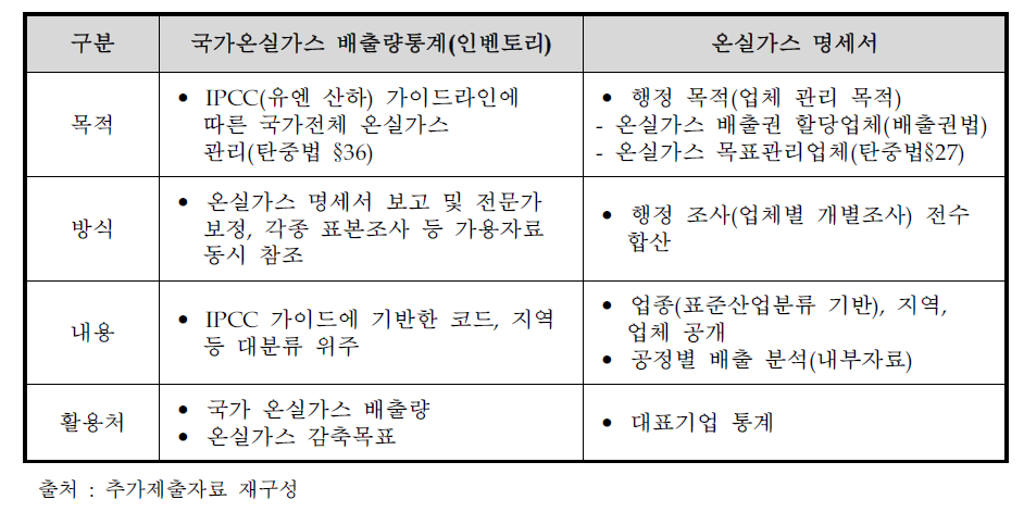 온실가스 인벤토리와 명세서 차이