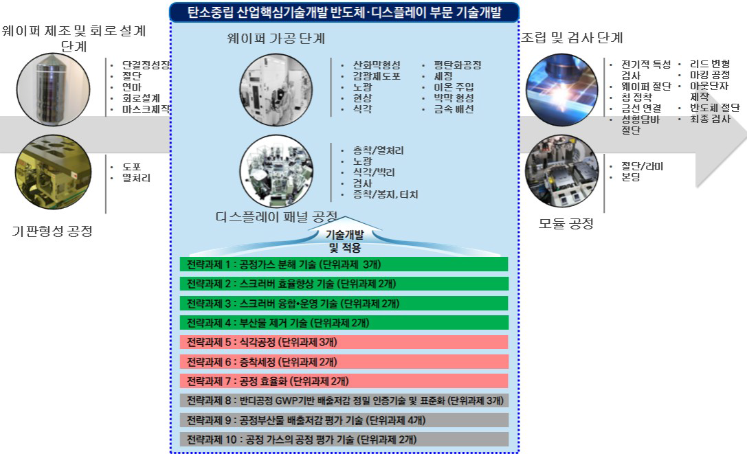 반도체·디스플레이 분야 전략과제 개념도 출처 : 기획보고서