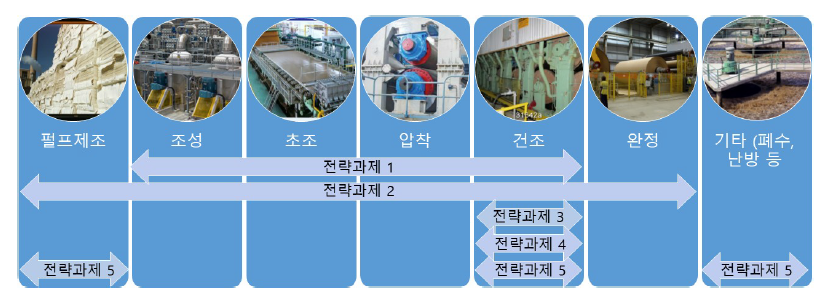 제지분야 공정 개념도 출처 : 기획보고서