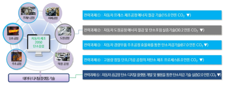 자동차 분야 전략과제 개념도 출처 : 기획보고서