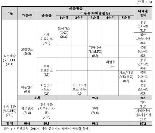 자동차 분야 다배출활동-다배출설비 현황