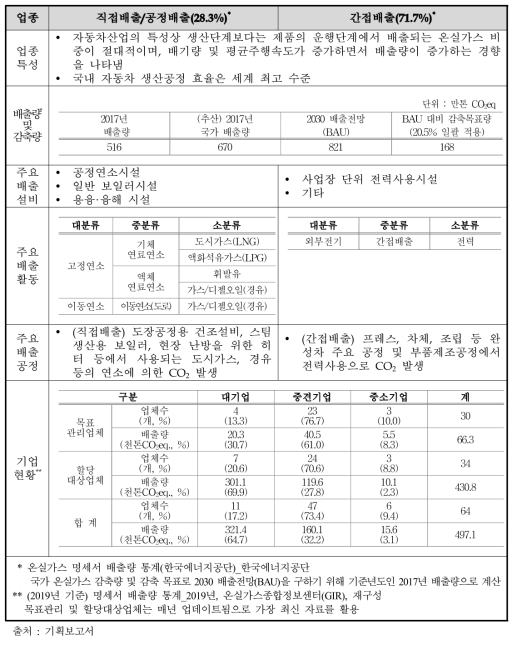 자동차 분야 업종 개요