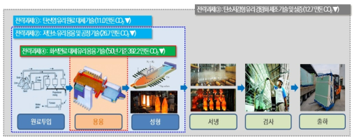 유리업종 공정 개념도 출처 : 기획보고서