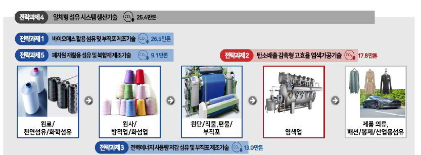 섬유업종 공정 개념도 출처 : 기획보고서 재구성