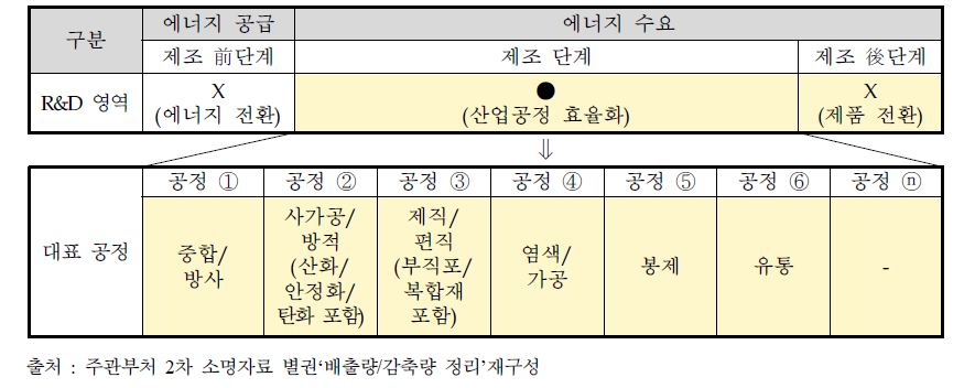 섬유분야 온실가스 감축이 필요한 대표공정 설정