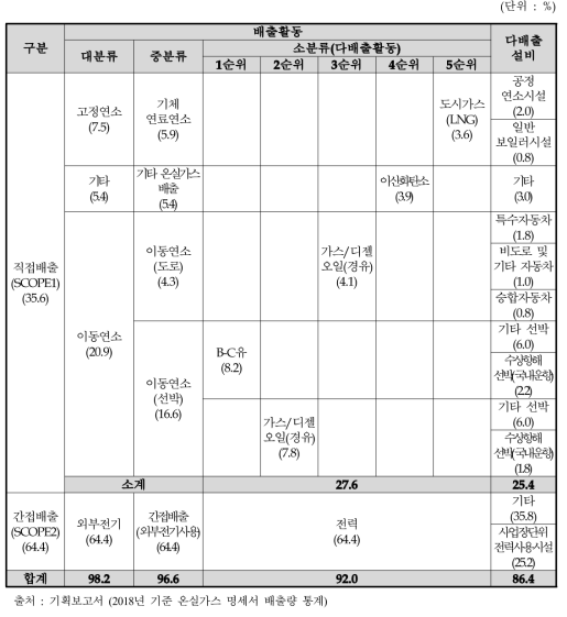 조선 분야 다배출활동-다배출설비 현황