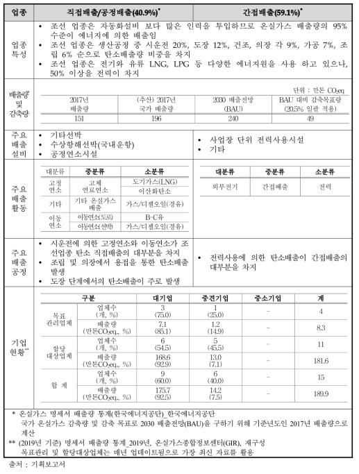 조선 분야 업종 개요