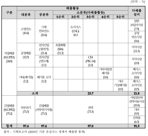 전기전자 분야 다배출활동-다배출설비 현황