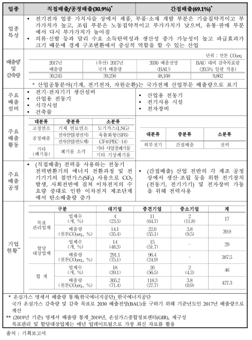 전기·전자 분야 업종 개요