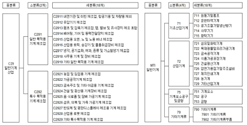 산업분류 상의 일반기계 산업구조