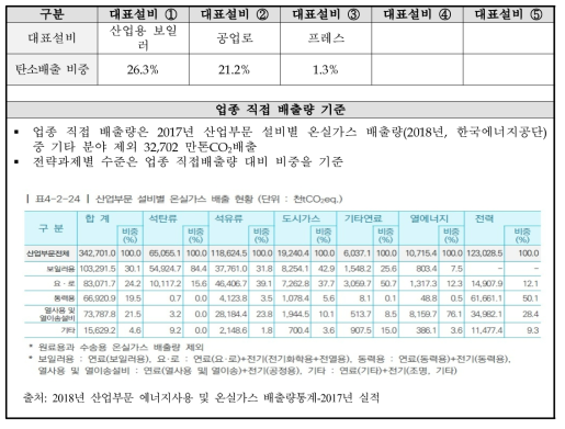 기계 업종 대표 설비 및 탄소 배출 비중