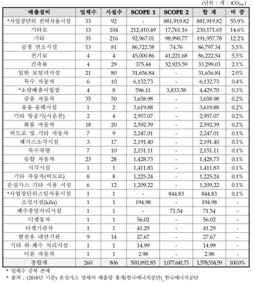 기계 업종 : 설비별 배출 현황