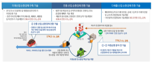 자원순환 분야 R&D 개념도 출처 : 기획보고서