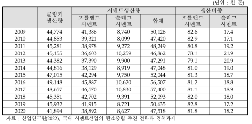 국내 시멘트산업 생산구조(2009~2020)