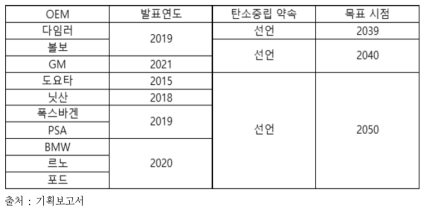 글로벌 자동차 OEM社 탄소중립 목표시점