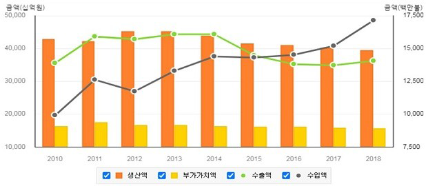 섬유산업 동향 출처 : 기획보고서