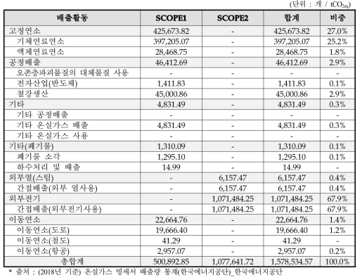 기계 업종 : 배출활동별 배출 현황