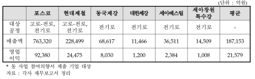 국내 주요 철강사* 매출현황(2021년 기준)