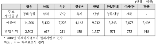 국내 주요 시멘트 7개사 매출현황(2020년 기준)