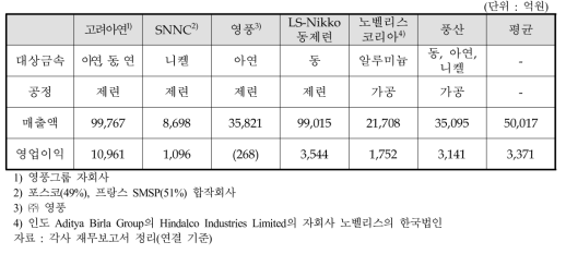 국내 주요 비철금속 6개사 매출현황(2021년 기준)