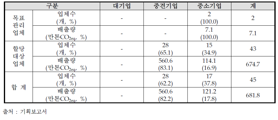 제지분야 기업 현황