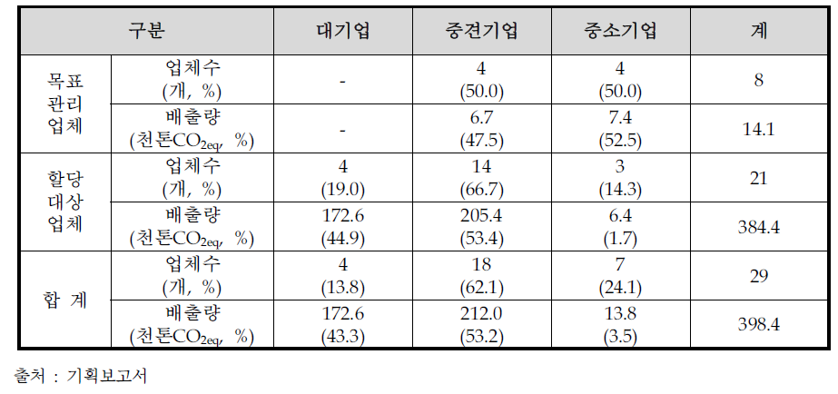 유리분야 기업 현황