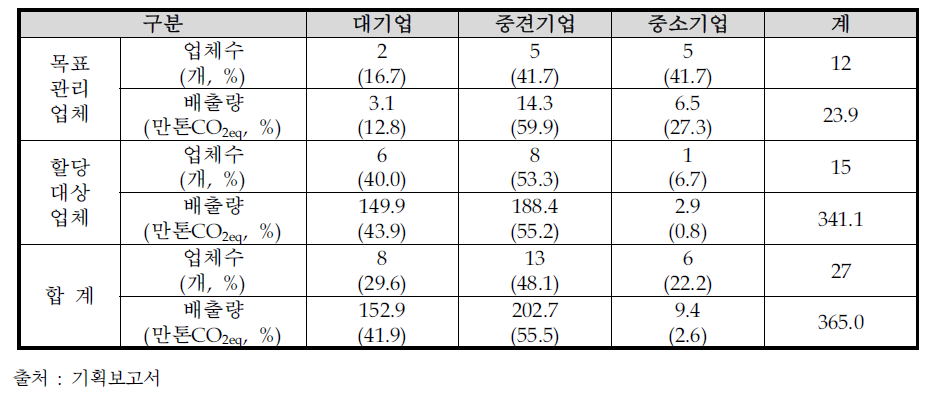 섬유분야 기업 현황