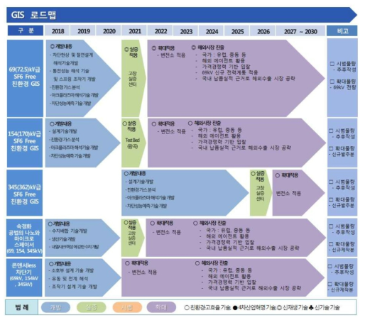 한국전력 환경변화대응 송변전 기자재 개발로드맵 출처 : 추가제출자료, 친환경 전기기기 실용화 로드맵