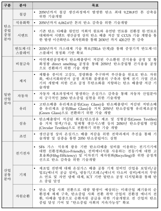 동 사업의 분야별 사업목표