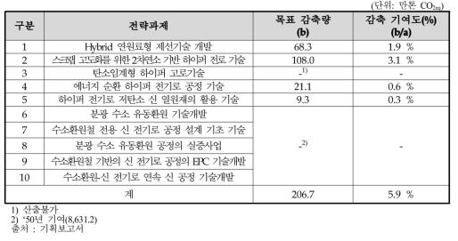 철강분야 목표 감축량(효과)