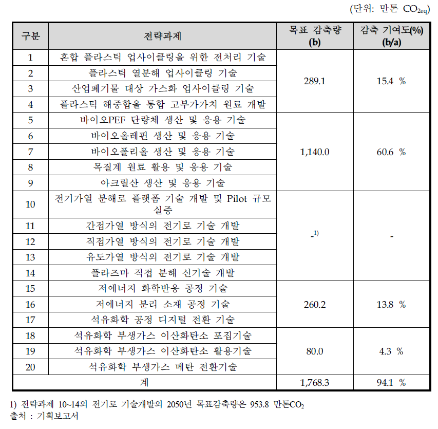 석유화학 분야 목표 감축량(효과)