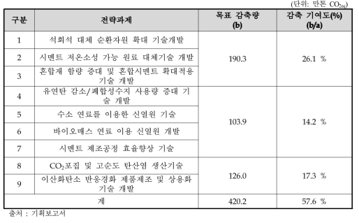 시멘트 분야 목표 감축량(효과)