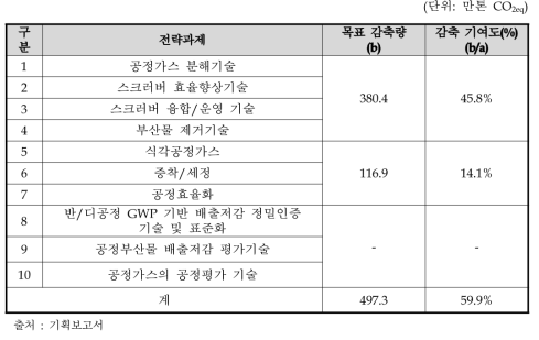 반도체·디스플레이 분야 목표 감축량(효과)