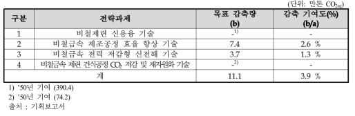 비철금속 분야 목표 감축량(효과)