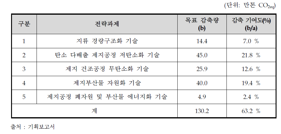 제지분야 목표 감축량(효과)